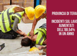 Provincia di Teramo: Incidenti sul Lavoro Aumentati dell'88,54% in un Anno